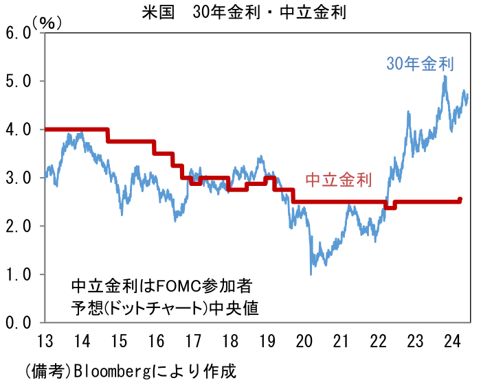 米国 30年金利・中立金利