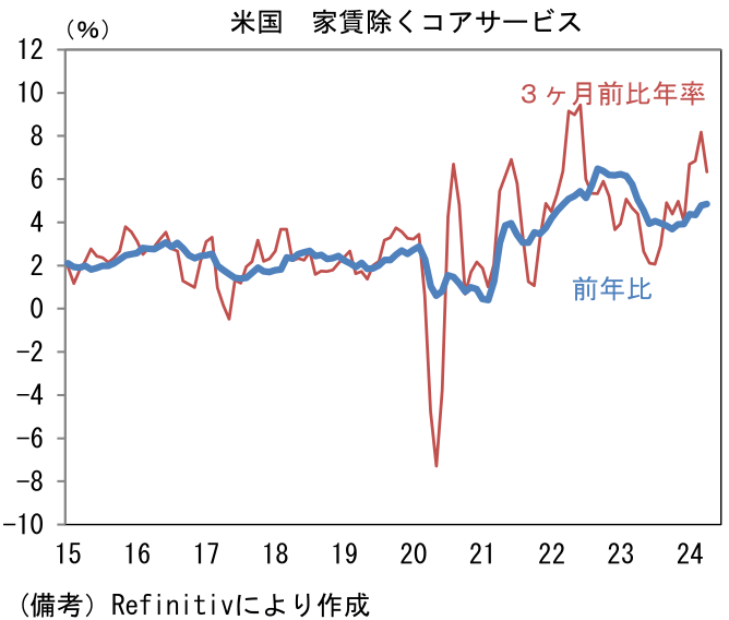 米国 家賃除くコアサービス