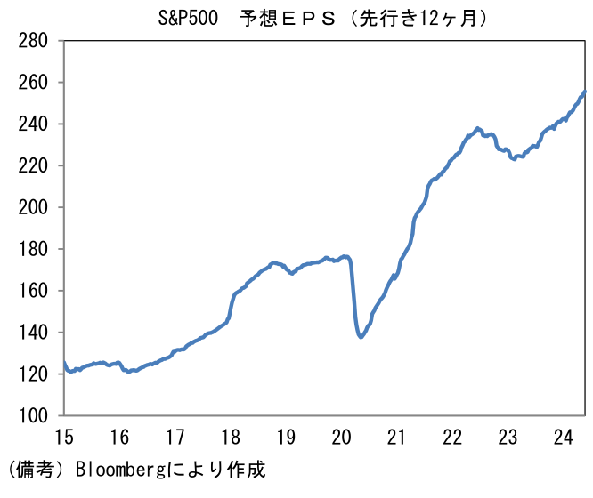 S&P500 予想EPS(先行き12ケ月)