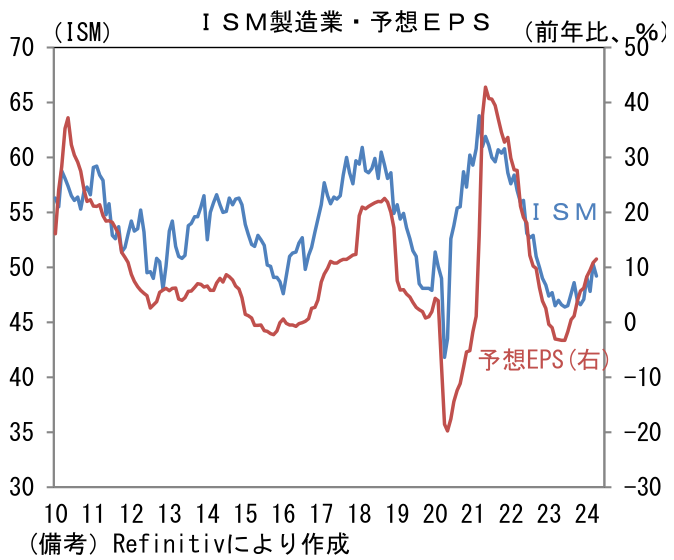 ISM製造業・予想EPS