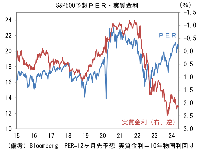 S&P500 予想PER・実質金利