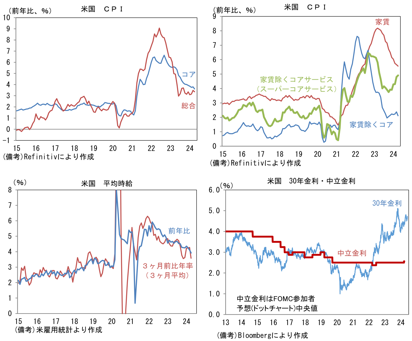 米国CPI、米国 平均時給、米国 30年金利・中立金利