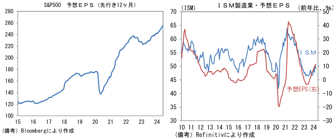 S&P500 予想EPS(先行き12ケ月)、ISM製造業・予想EPS
