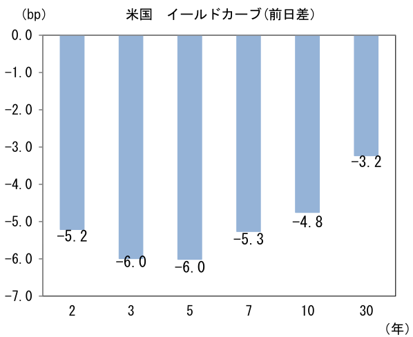 米国 イールドカーブ(前日差)