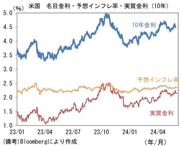 米国 名目金利・予想インフレ率・実質金利(10年)