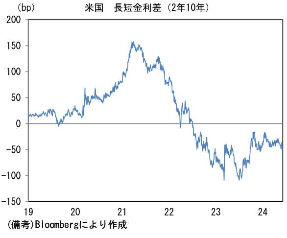 米国 長短金利差(2年10年)