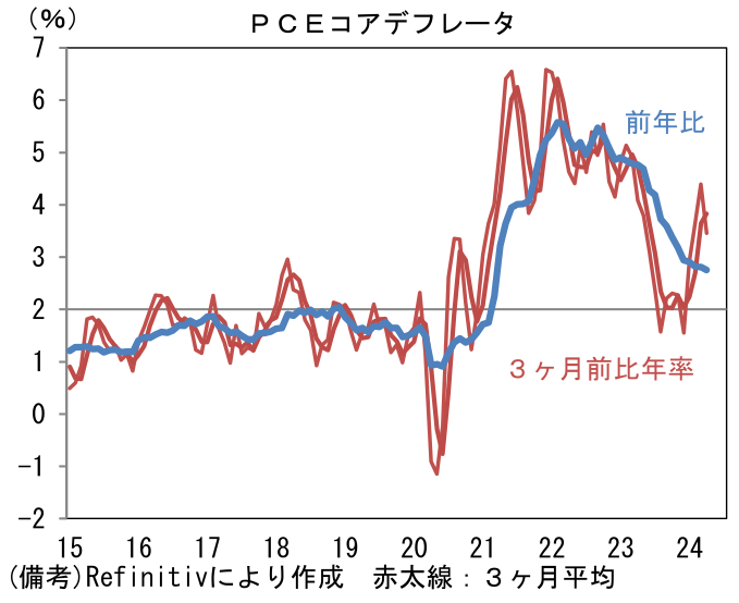 PCEコアデフレータ