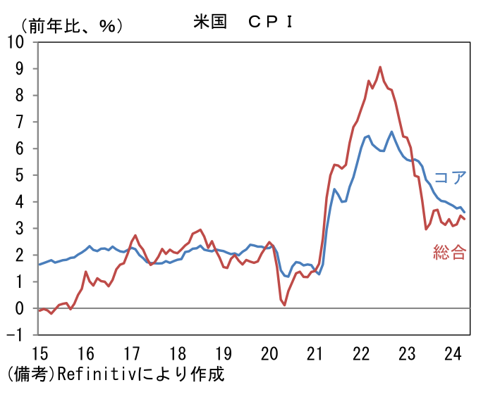 米国 CPI