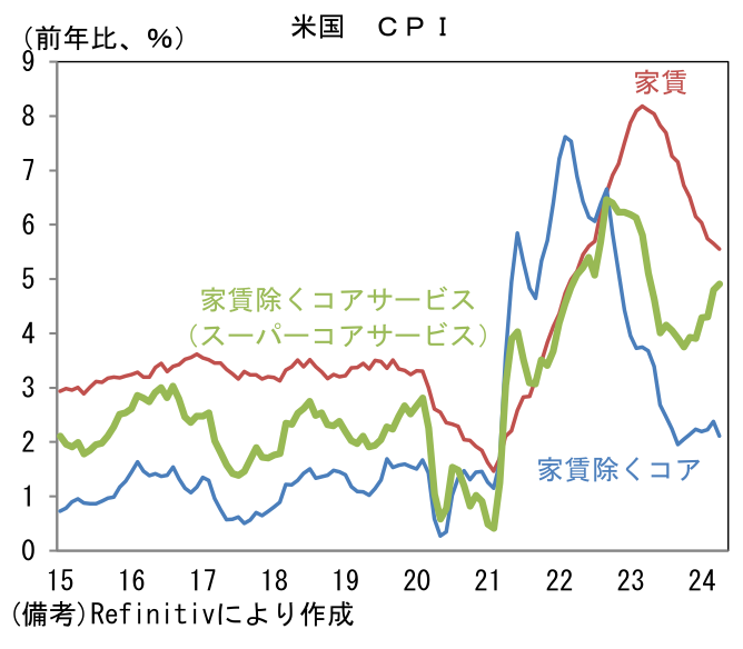 米国 CPI