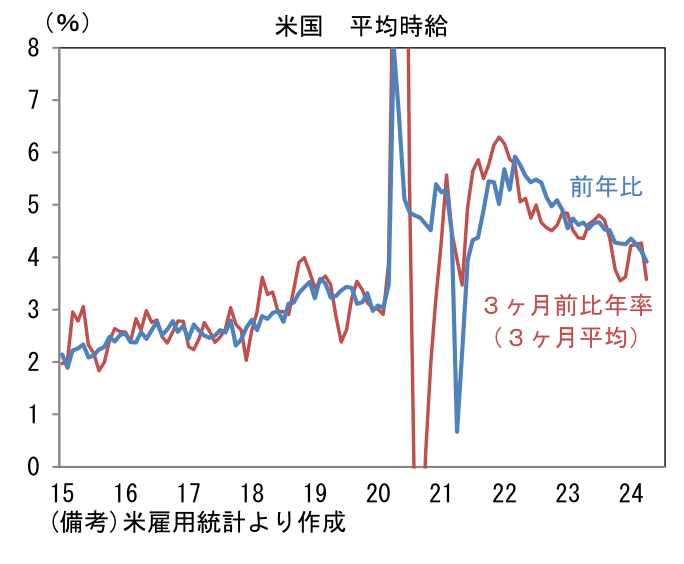 米国 平均時給