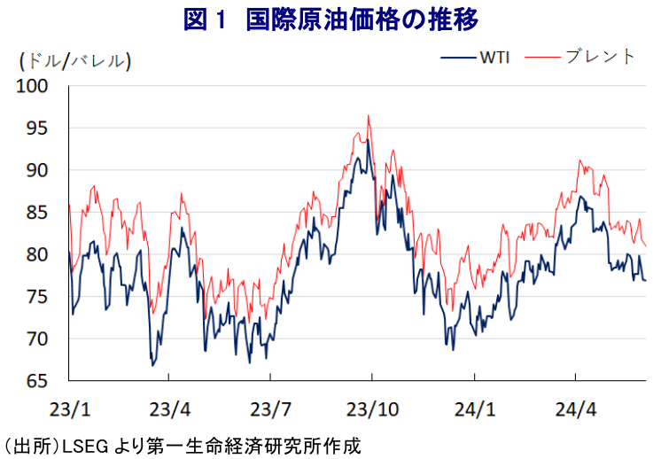 図1 国際原油価格の推移