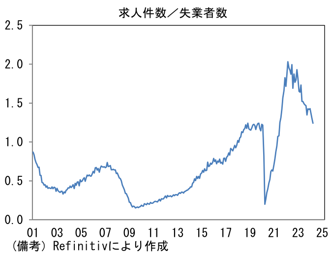 求人件数/失業者数