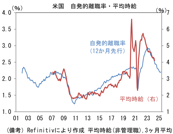 米国 自発的離職率・平均時給