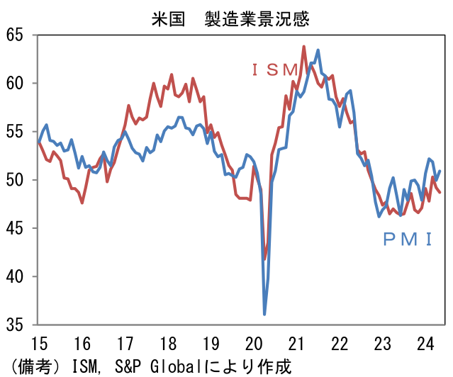 米国 製造業景況感