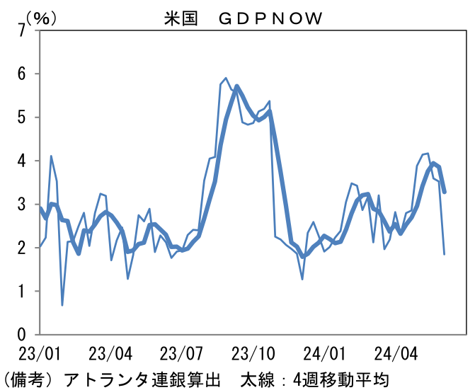米国 GDPNOW