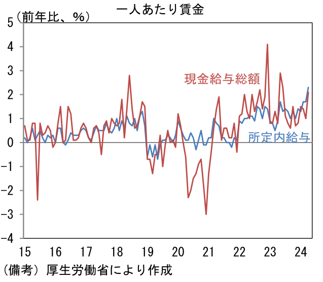 一人あたり賃金