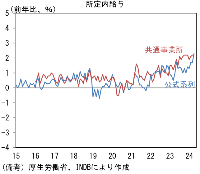 所定内給与