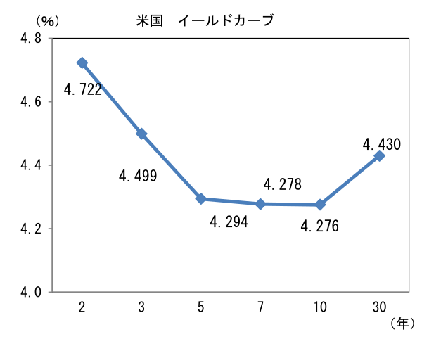 米国イールドカーブ