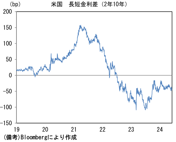 米国長短金利差(2年10年)