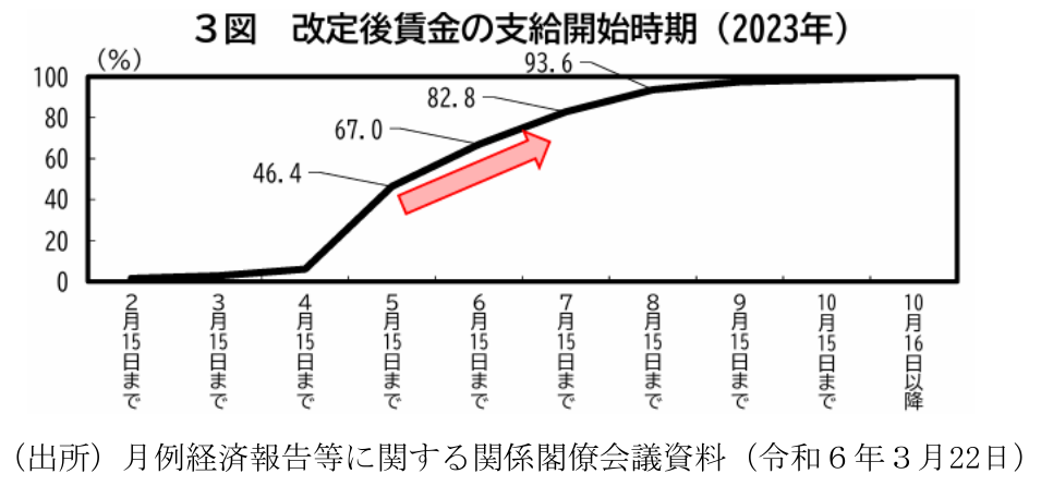 3図改定後賃金の支給開始時期(2023年)
