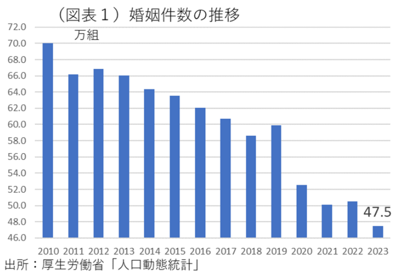 (図表1)婚姻件数の推移