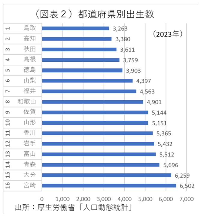 (図表2)都道府県別出生数