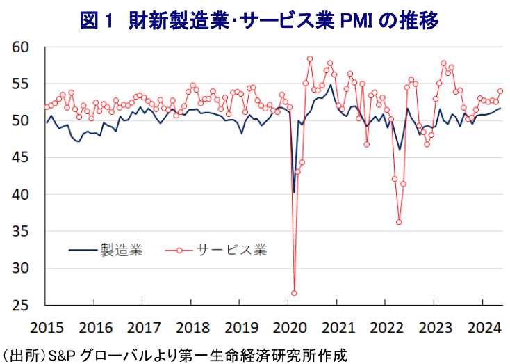 図 1 財新製造業・サービス業 PMI の推移