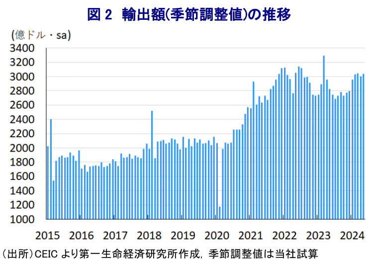 図 2 輸出額(季節調整値)の推移