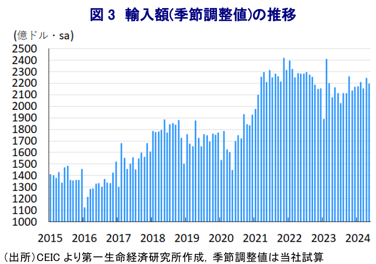 図 3 輸入額(季節調整値)の推移