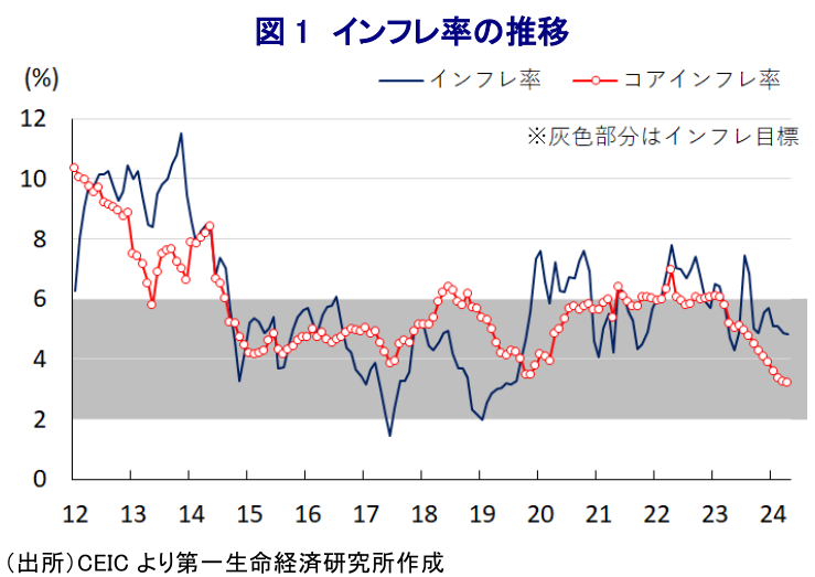 図 1 インフレ率の推移