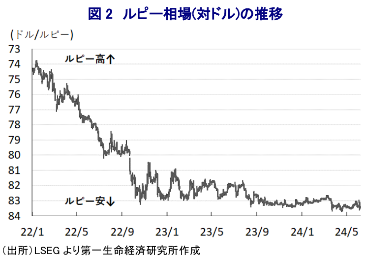 図 2 ルピー相場(対ドル)の推移