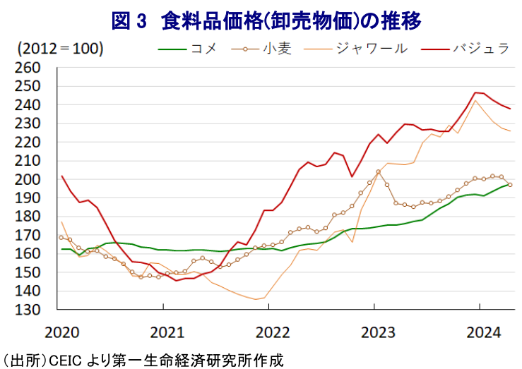 図 3 食料品価格(卸売物価)の推移