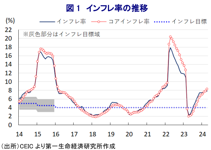 図 1 インフレ率の推移