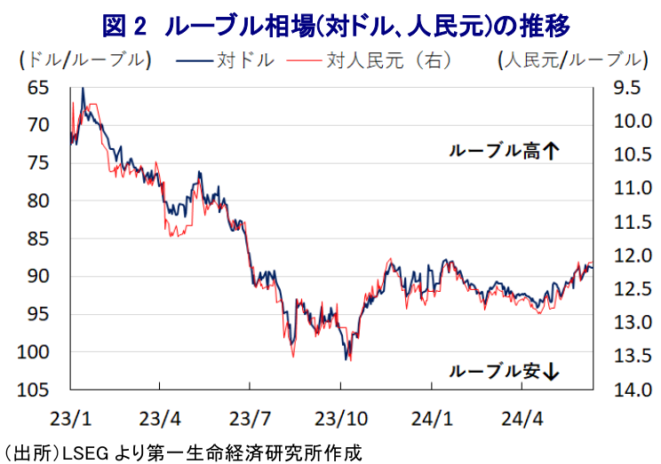 図 2 ルーブル相場(対ドル、人民元)の推移