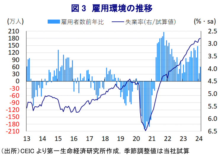 図 3 雇用環境の推移