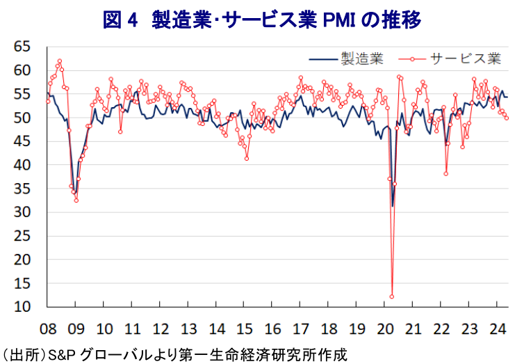 図 4 製造業・サービス業 PMI の推移