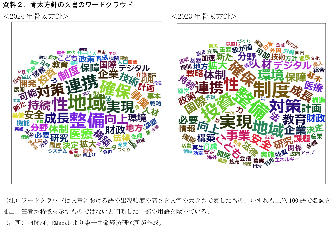 資料2.骨太方針の文書のワードクラウド