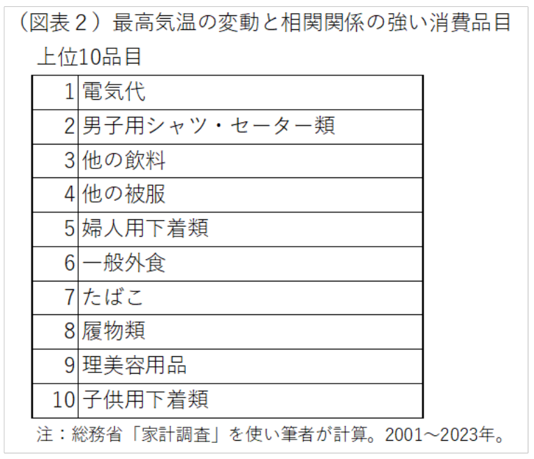 (図表2)最高気温の変動と相関関係の強い消費品目