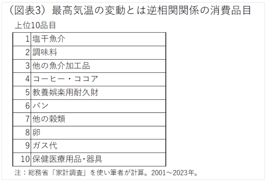 (図表3)最高気温の変動とは逆相関関係の消費品目