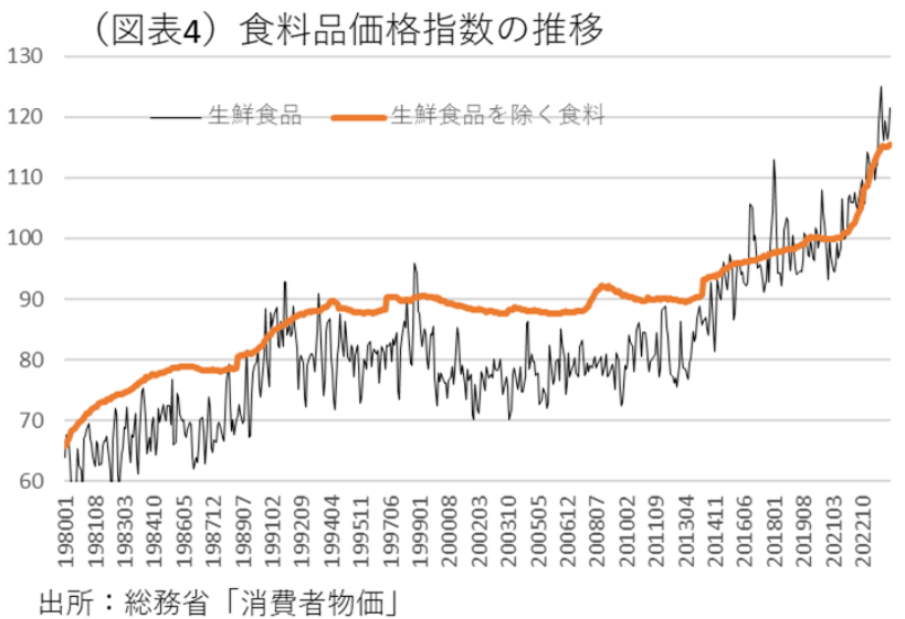 (図表4)食料品価格指数の推移