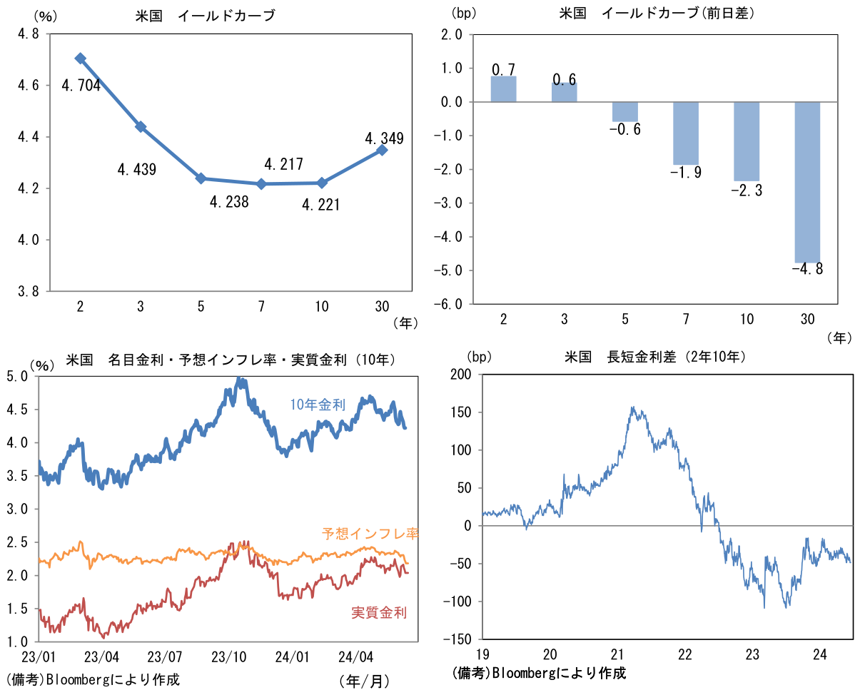 米国 イールドカーブ、名目金利・予想インフレ率・実質金利(10年)、長短金利差(2年10年)