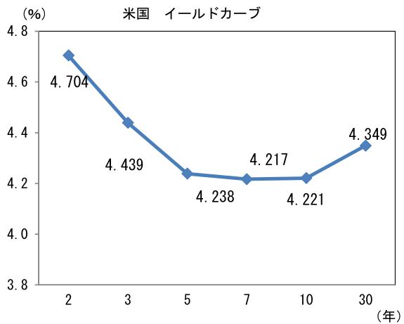 (%) 米国 イールドカーブ