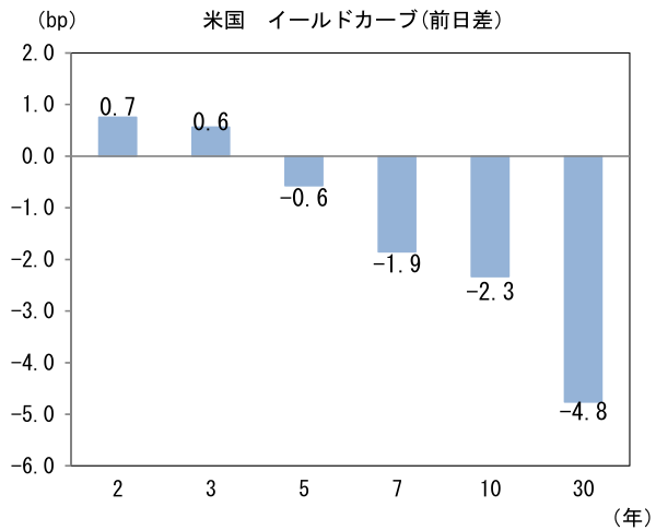 (bp) 米国 イールドカーブ(前日差)