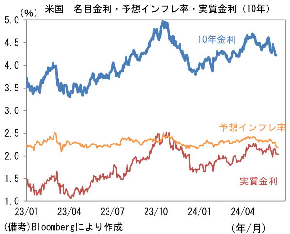 米国 名目金利・予想インフレ率・実質金利(10年)