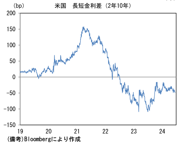 米国 長短金利差(2年10年)