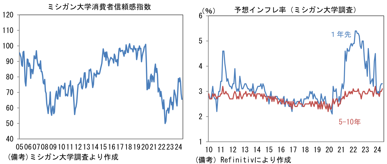 ミシガン大学消費者信頼感指数、予想インフレ率(ミシガン大学調査)