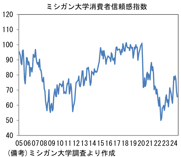 ミシガン大学消費者信頼感指数