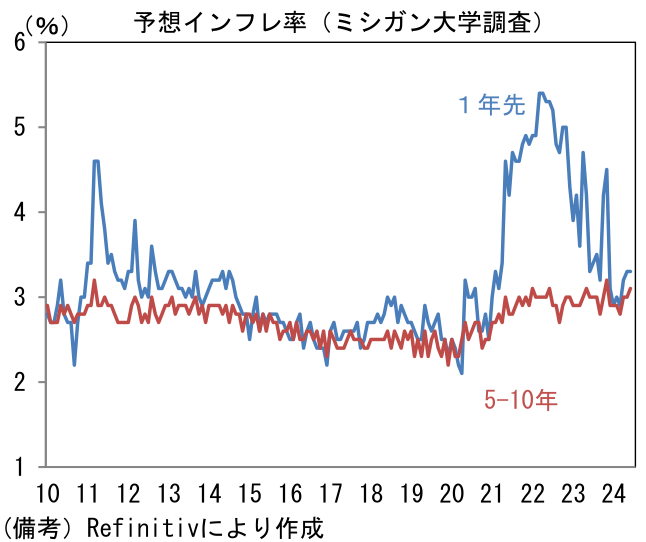 予想インフレ率(ミシガン大学調査)