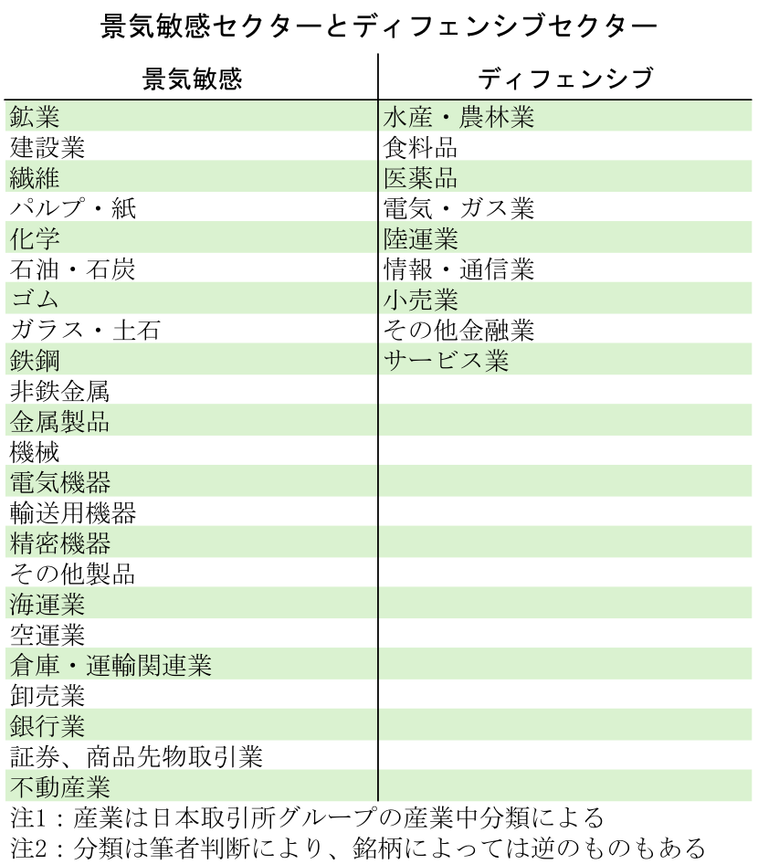 景気敏感セクターとディフェンシブセクター