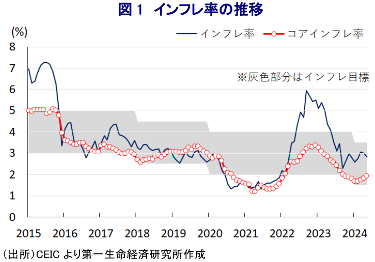 図1 インフレ率の推移